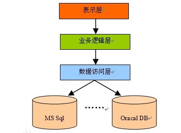 三层系统的分层式结构