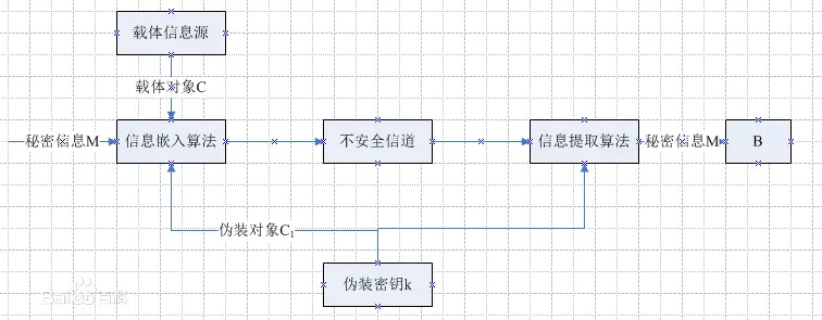 信息隐藏