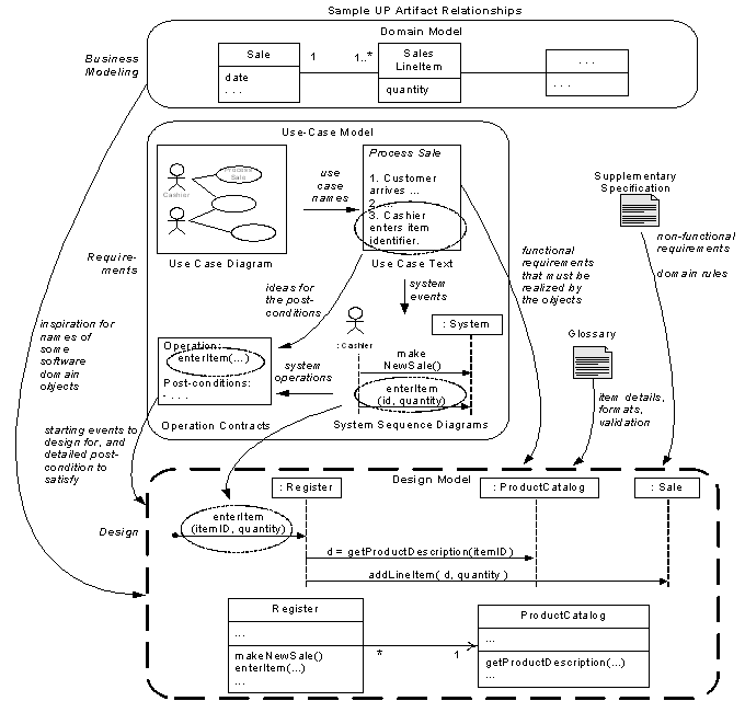 Larman's Design Process