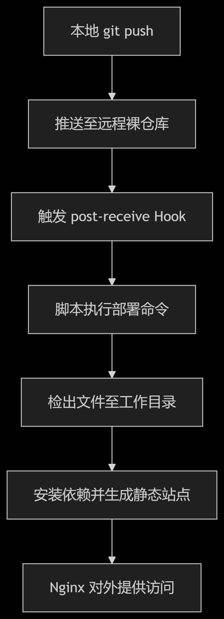执行流程图