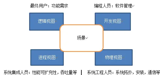 四加一视图